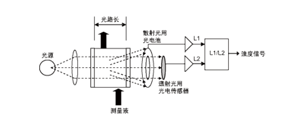 RM-MA220型在線油份濃度計(圖1)